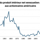 ratio entre les profits nets d’impôt réalisés par les filiales de multinationales américaines au Venezuela et le produit intérieur net du Venezuela