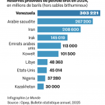 Réserves pétrole mondiales 2024